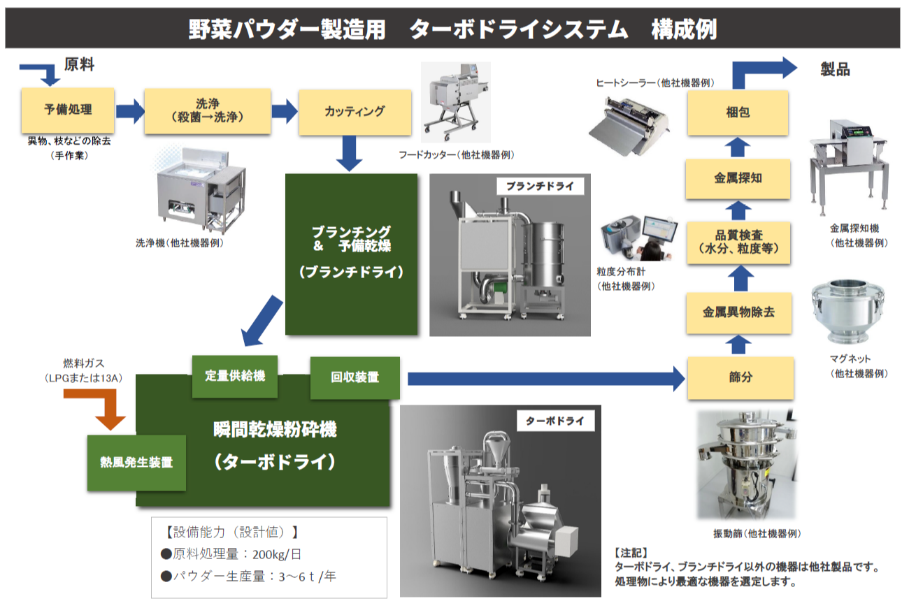 野菜パウダー製造システム図