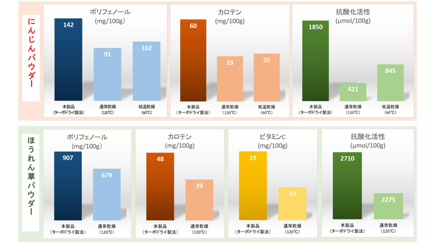 機能性分析値比較
