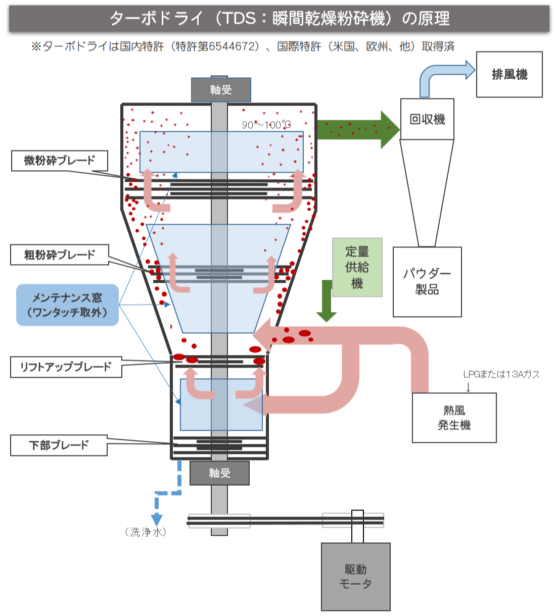 ターボドライ乾燥粉砕説明図