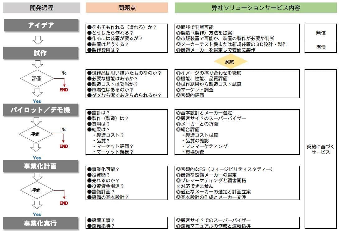 コンサルティングのフローシート