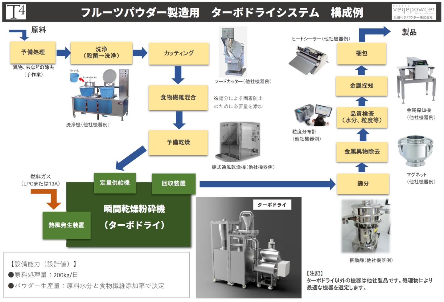 フルーツパウダー製造プロセス図