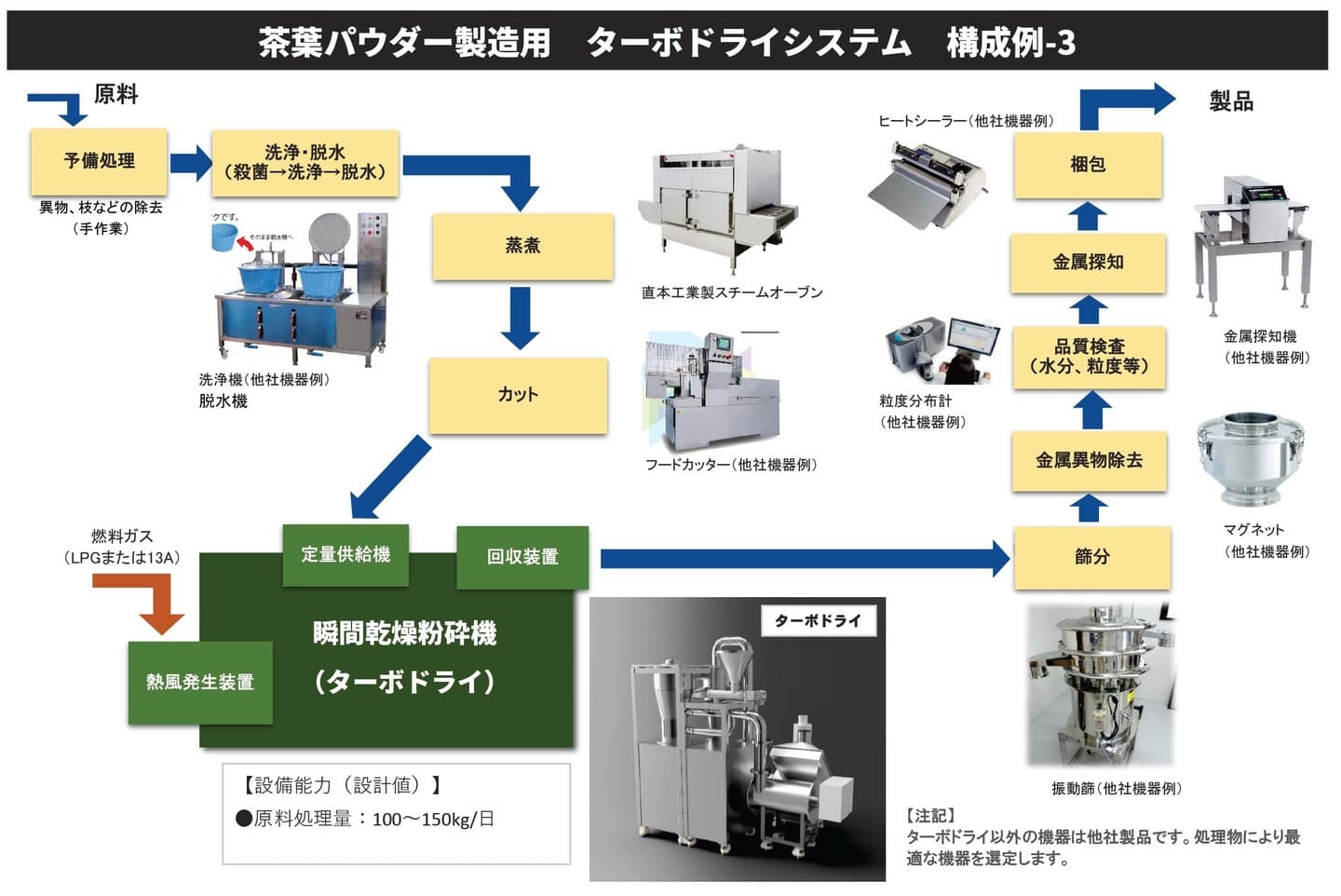 緑茶パウダー製造システム