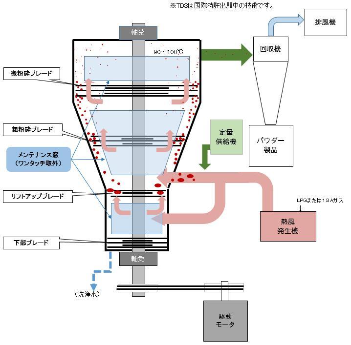 ターボドライ原理図